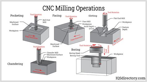 how to get cnc machining work|cnc machine process step by.